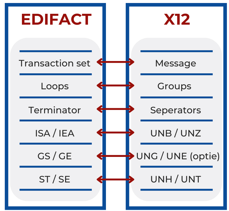 Verschil tussen EDIFACT en ANSI X12
